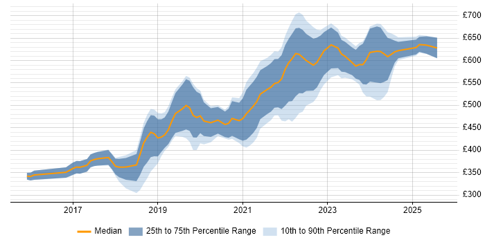 Contractor daily rate distribution trend for jobs in Gloucestershire citing React Contractor daily rate distribution trend for jobs in Gloucestershire citing React