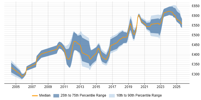 Contractor daily rate distribution trend for jobs in Gloucestershire citing Red Hat Enterprise Linux
