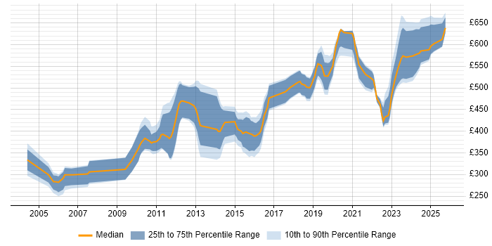Contractor daily rate distribution trend for jobs in Gloucestershire citing Red Hat