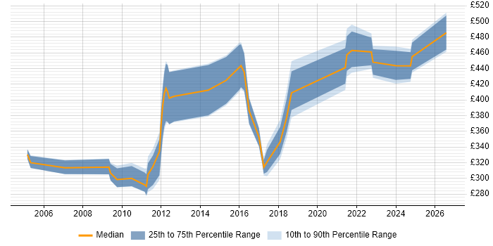 Contractor daily rate distribution trend for jobs in Gloucestershire citing Regression Testing