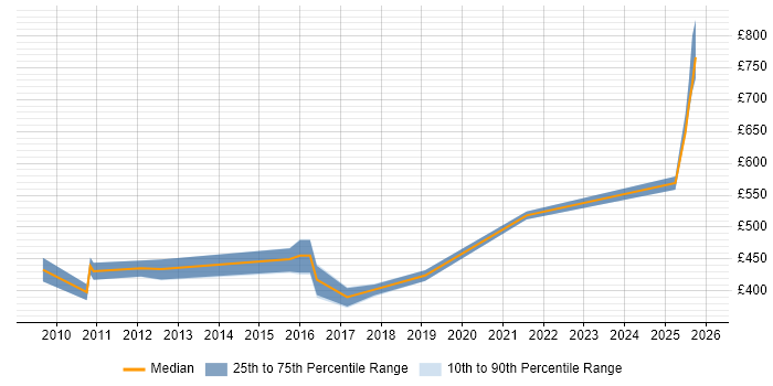 Contractor daily rate distribution trend for jobs in Gloucestershire citing Regulatory Compliance