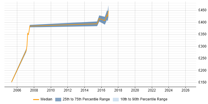 Contractor daily rate distribution trend for Requirements Engineer job vacancies in Gloucestershire