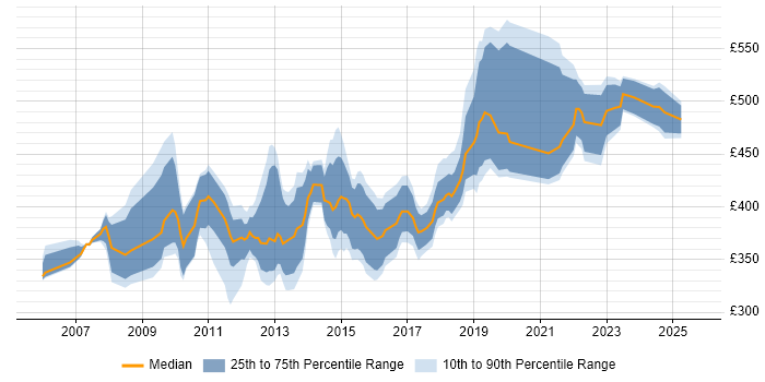 Contractor daily rate distribution trend for jobs in Gloucestershire citing Requirements Gathering Contractor daily rate distribution trend for jobs in Gloucestershire citing Requirements Gathering