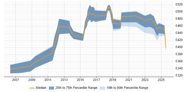 Contractor daily rate distribution trend for jobs in Gloucestershire citing Resource Management