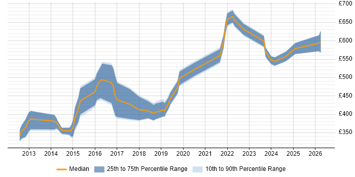 Contractor daily rate distribution trend for jobs in Gloucestershire citing RESTful