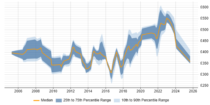 Contractor daily rate distribution trend for jobs in Gloucestershire citing Retail