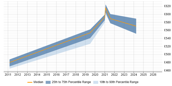 Contractor daily rate distribution trend for jobs in Gloucestershire citing RHCE