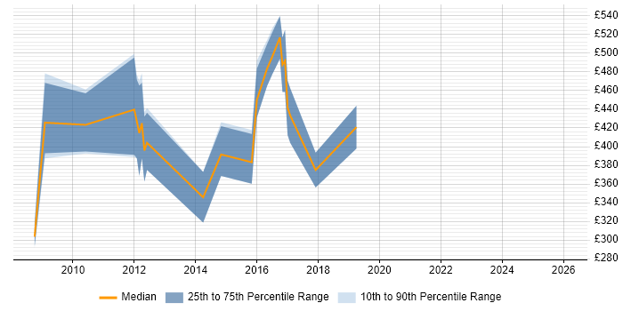 Contractor daily rate distribution trend for jobs in Gloucestershire citing Risk Analysis