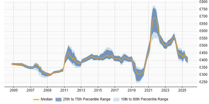 Contractor daily rate distribution trend for jobs in Gloucestershire citing Risk Management