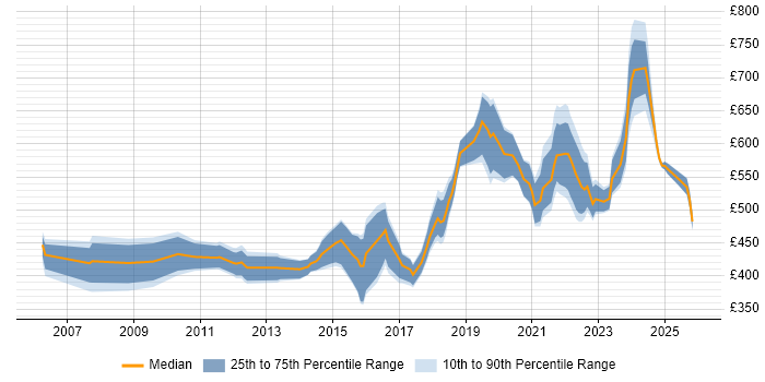 Contractor daily rate distribution trend for jobs in Gloucestershire citing Roadmaps