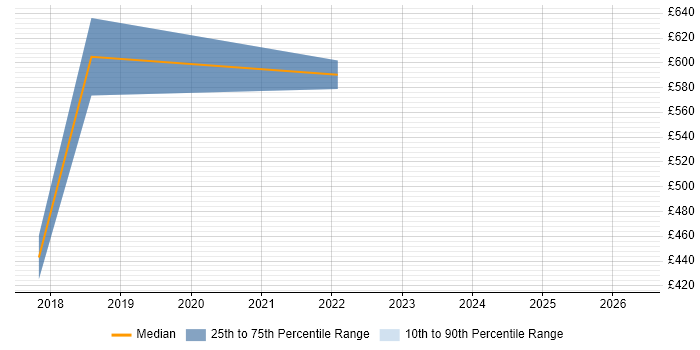 Contractor daily rate distribution trend for jobs in Gloucestershire citing Robotic Process Automation