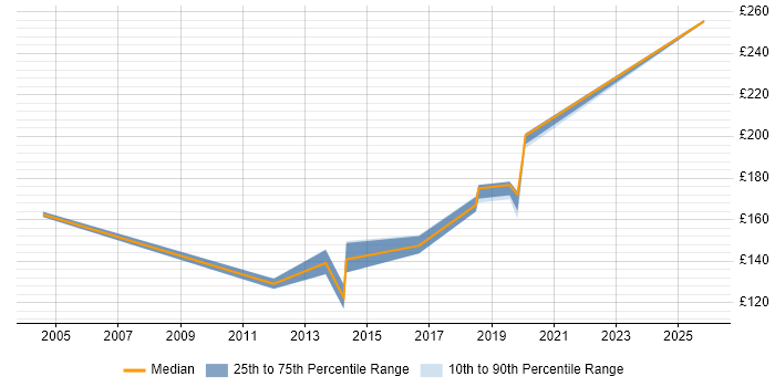 Contractor daily rate distribution trend for Rollout Engineer job vacancies in Gloucestershire