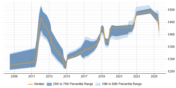 Contractor daily rate distribution trend for jobs in Gloucestershire citing Root Cause Analysis Contractor daily rate distribution trend for jobs in Gloucestershire citing Root Cause Analysis