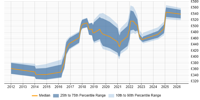 Contractor daily rate distribution trend for jobs in Gloucestershire citing SaaS