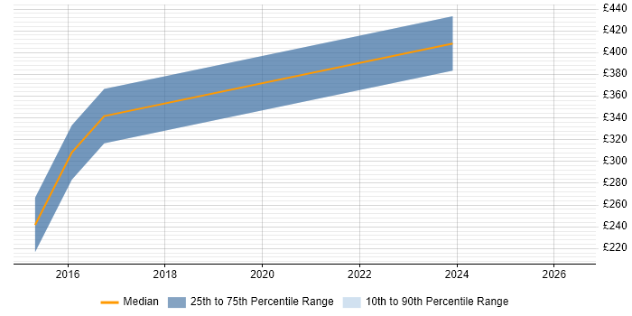 Contractor daily rate distribution trend for Sage Consultant job vacancies in Gloucestershire