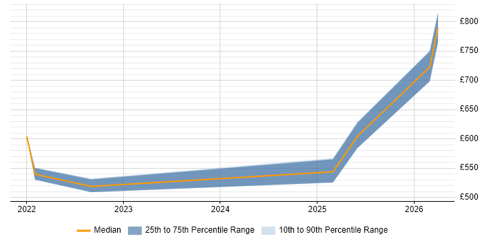 Contractor daily rate distribution trend for jobs in Gloucestershire citing SailPoint