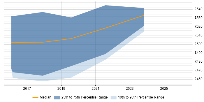 Contractor daily rate distribution trend for Salesforce Developer job vacancies in Gloucestershire