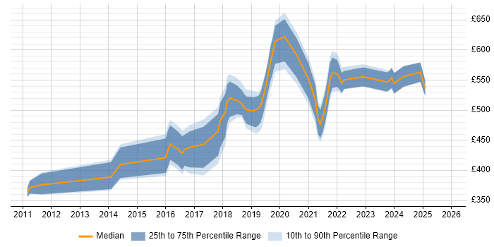 Contractor daily rate distribution trend for jobs in Gloucestershire citing Salesforce