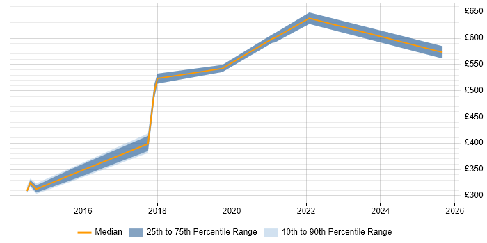 Contractor daily rate distribution trend for jobs in Gloucestershire citing SAML Contractor daily rate distribution trend for jobs in Gloucestershire citing SAML