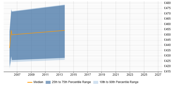 Contractor daily rate distribution trend for jobs in Gloucestershire citing SAP Basis