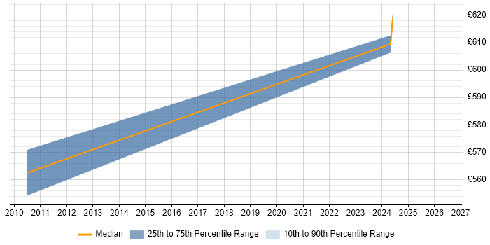 Contractor daily rate distribution trend for SAP HR Consultant job vacancies in Gloucestershire
