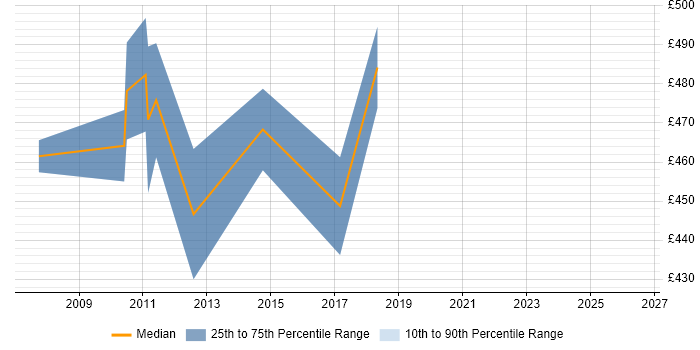 Contractor daily rate distribution trend for jobs in Gloucestershire citing SAP HR