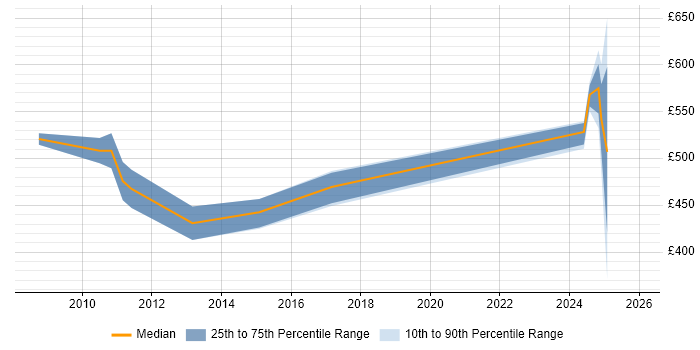 Contractor daily rate distribution trend for SAP Manager job vacancies in Gloucestershire