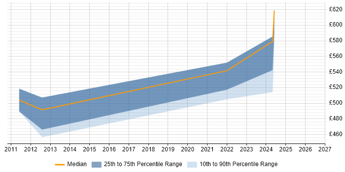 Contractor daily rate distribution trend for jobs in Gloucestershire citing SAP Payroll