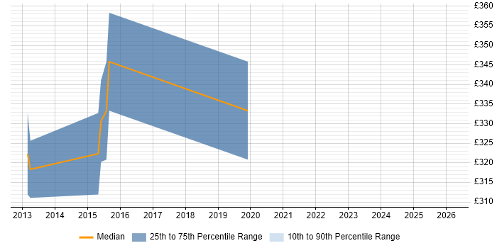 Contractor daily rate distribution trend for SC Cleared Application Packager job vacancies in Gloucestershire