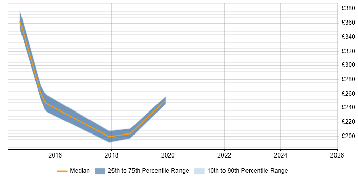 Contractor daily rate distribution trend for SC Cleared Deployment Engineer job vacancies in Gloucestershire