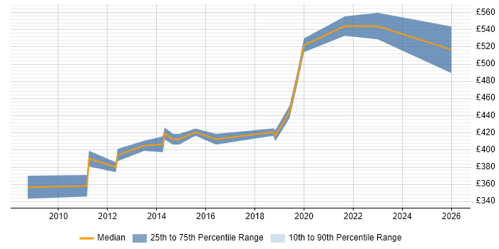 Contractor daily rate distribution trend for SC Cleared Project Manager job vacancies in Gloucestershire