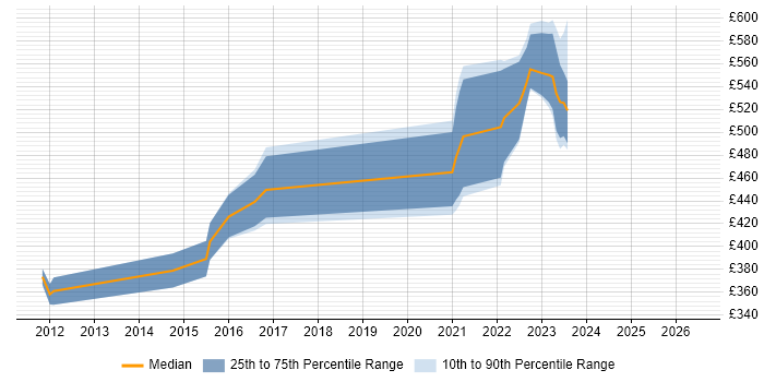 Contractor daily rate distribution trend for SC Cleared Software Engineer job vacancies in Gloucestershire