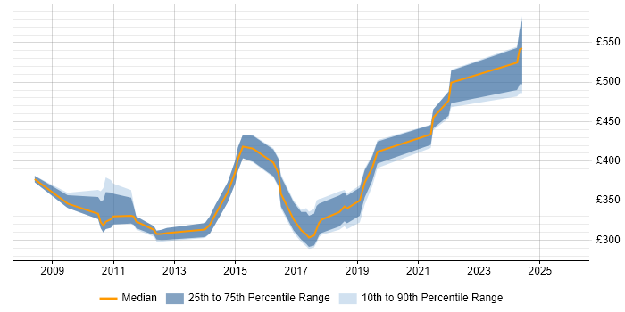 Contractor daily rate distribution trend for jobs in Gloucestershire citing Scenario Testing