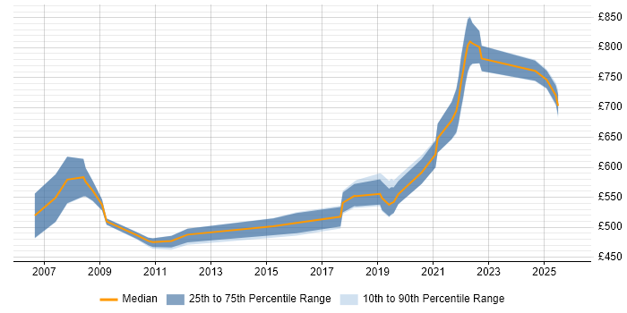 Contractor daily rate distribution trend for Security Architect job vacancies in Gloucestershire