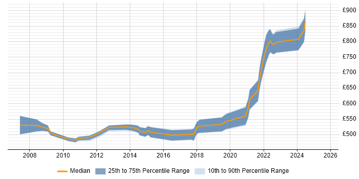 Contractor daily rate distribution trend for jobs in Gloucestershire citing Security Architecture Contractor daily rate distribution trend for jobs in Gloucestershire citing Security Architecture