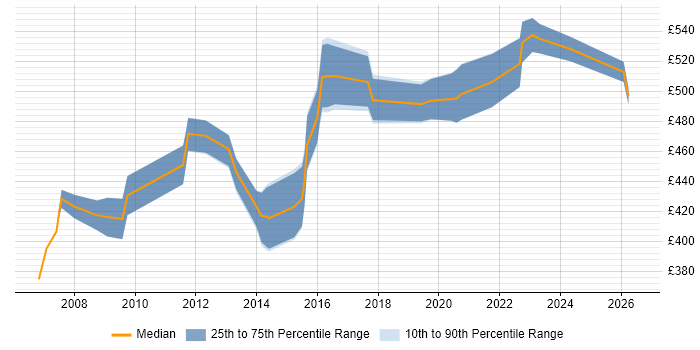Contractor daily rate distribution trend for Security Consultant job vacancies in Gloucestershire