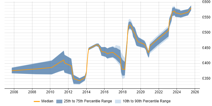Contractor daily rate distribution trend for Security Engineer job vacancies in Gloucestershire