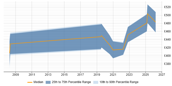 Contractor daily rate distribution trend for jobs in Gloucestershire citing Security Monitoring