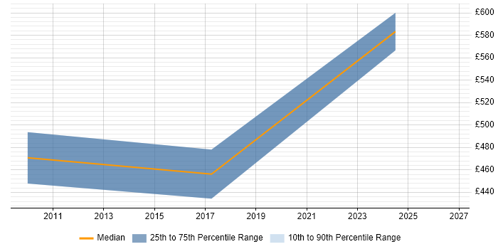Contractor daily rate distribution trend for Security Operations Analyst job vacancies in Gloucestershire