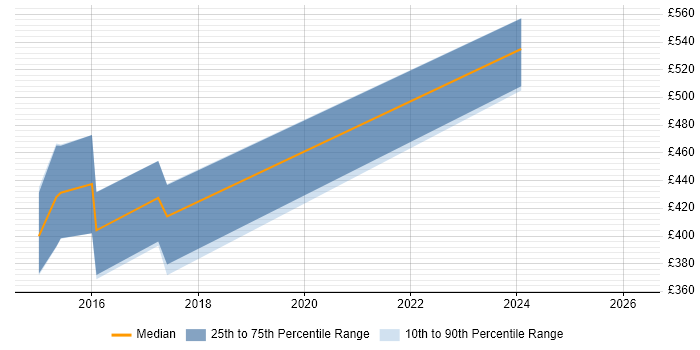 Contractor daily rate distribution trend for jobs in Gloucestershire citing Security Operations Centre