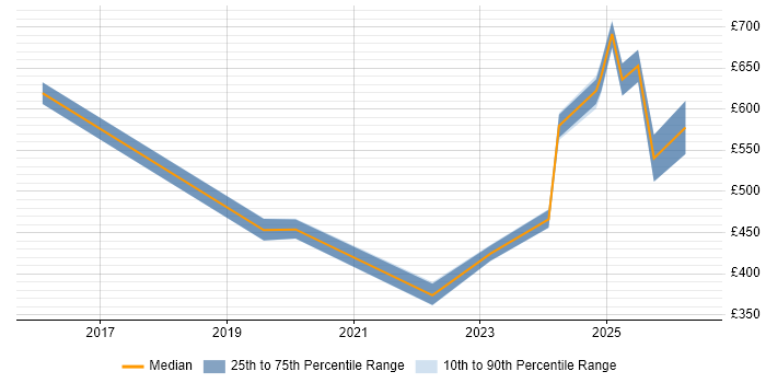 Contractor daily rate distribution trend for jobs in Gloucestershire citing Security Posture