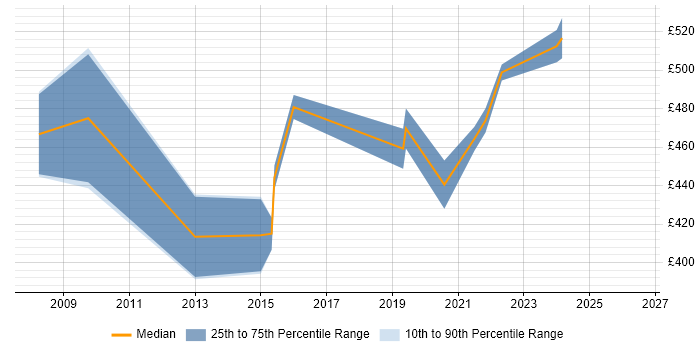 Contractor daily rate distribution trend for Security Project Manager job vacancies in Gloucestershire