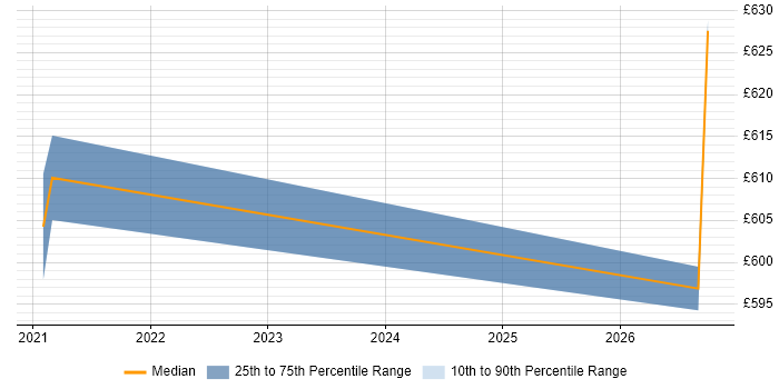 Contractor daily rate distribution trend for Security Technical Architect job vacancies in Gloucestershire