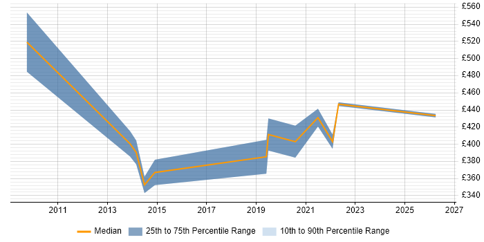 Contractor daily rate distribution trend for jobs in Gloucestershire citing Security Testing