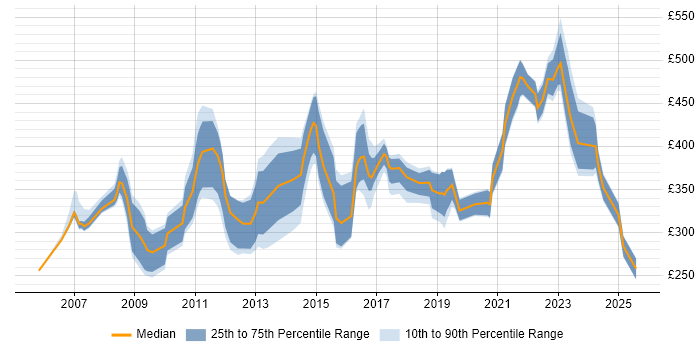 Contractor daily rate distribution trend for jobs in Gloucestershire citing Self-Motivation