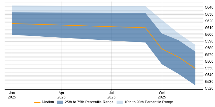 Contractor daily rate distribution trend for Senior Data Engineer job vacancies in Gloucestershire