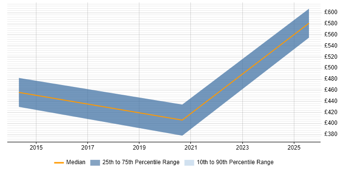 Contractor daily rate distribution trend for Senior Designer job vacancies in Gloucestershire