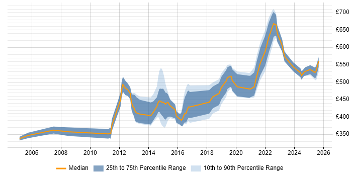Contractor daily rate distribution trend for Senior Developer job vacancies in Gloucestershire