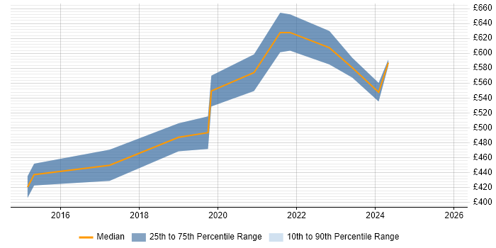 Contractor daily rate distribution trend for Senior DevOps job vacancies in Gloucestershire