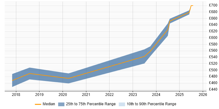 Contractor daily rate distribution trend for Senior Infrastructure Engineer job vacancies in Gloucestershire
